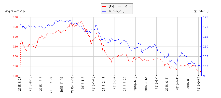 ダイユーエイトと米ドル／円の相関性比較チャート