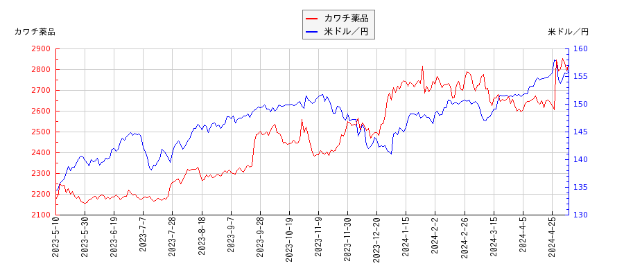 カワチ薬品と米ドル／円の相関性比較チャート