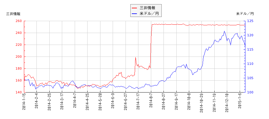 三井情報と米ドル／円の相関性比較チャート