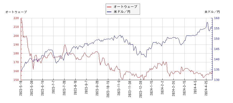 オートウェーブと米ドル／円の相関性比較チャート
