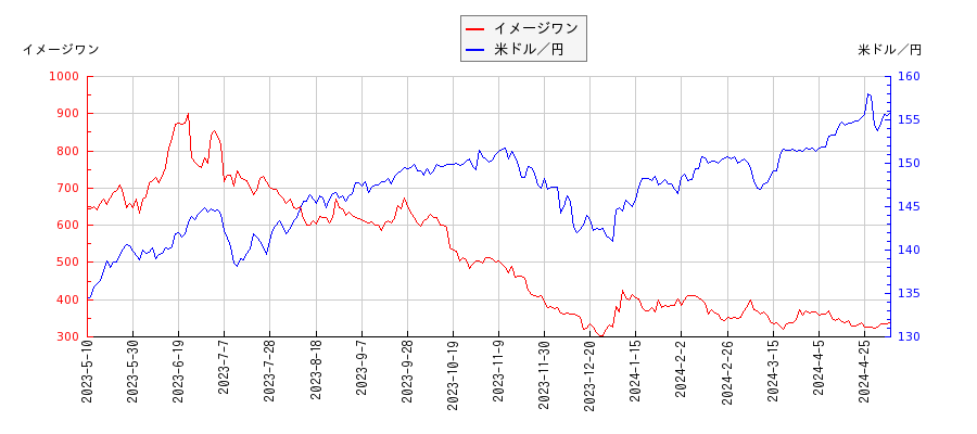 イメージワンと米ドル／円の相関性比較チャート