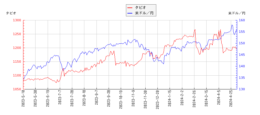 タビオと米ドル／円の相関性比較チャート