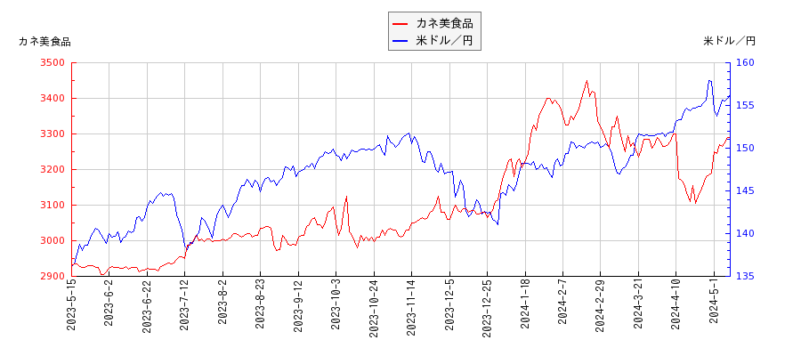 カネ美食品と米ドル／円の相関性比較チャート
