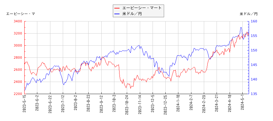 エービーシー・マートと米ドル／円の相関性比較チャート