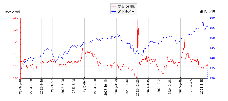 夢みつけ隊と米ドル／円の相関性比較チャート