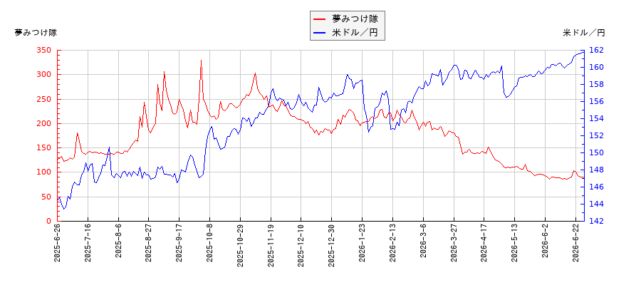 夢みつけ隊と米ドル／円の相関性比較チャート