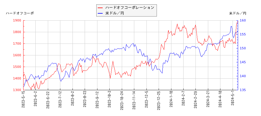 ハードオフコーポレーションと米ドル／円の相関性比較チャート