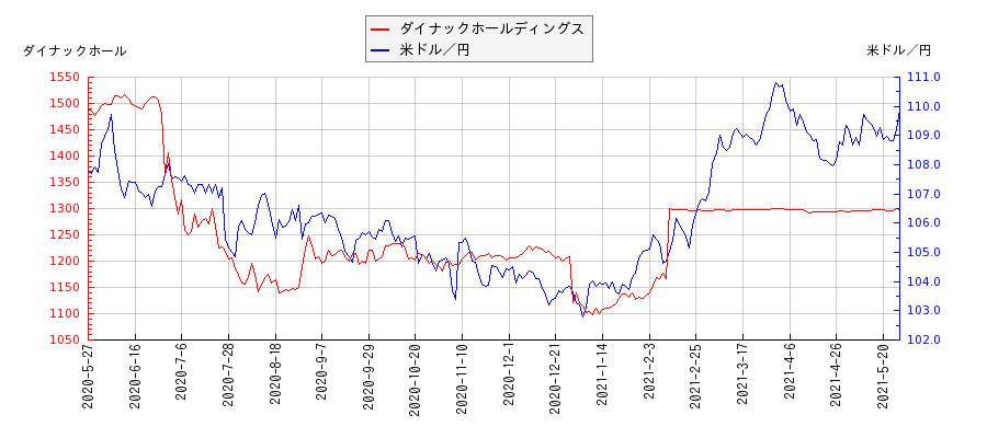 ダイナックホールディングスと米ドル／円の相関性比較チャート