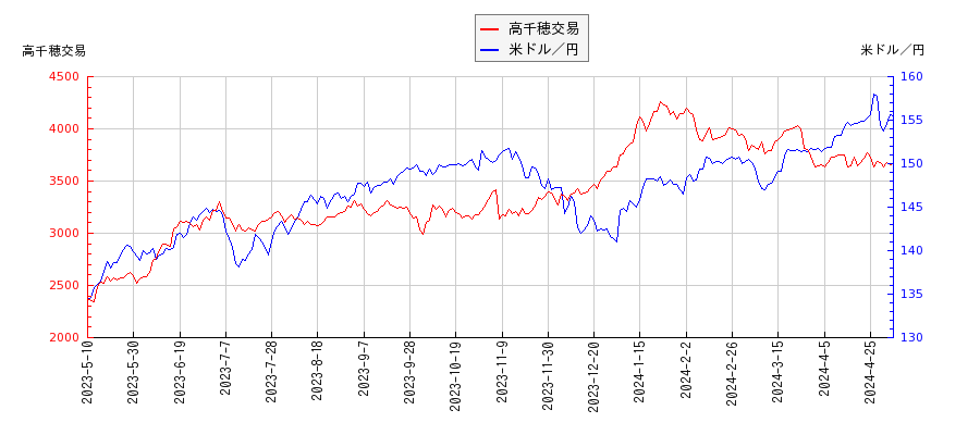 高千穂交易と米ドル／円の相関性比較チャート