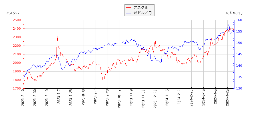 アスクルと米ドル／円の相関性比較チャート