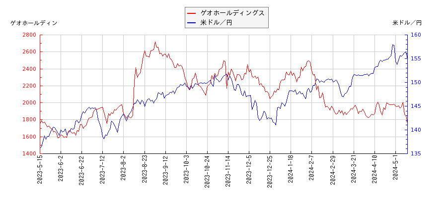 ゲオホールディングスと米ドル／円の相関性比較チャート