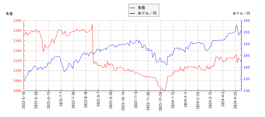 魚喜と米ドル／円の相関性比較チャート