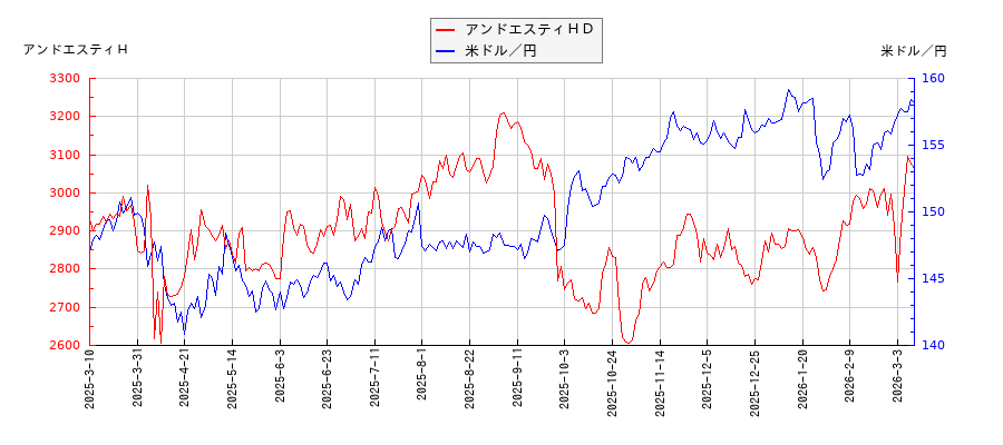 アンドエスティＨＤと米ドル／円の相関性比較チャート