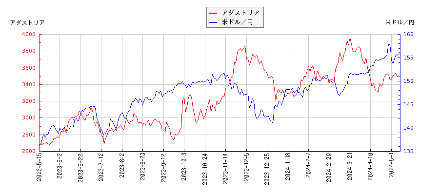 アダストリアと米ドル／円の相関性比較チャート