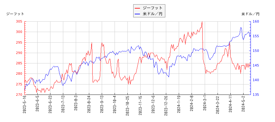 ジーフットと米ドル／円の相関性比較チャート