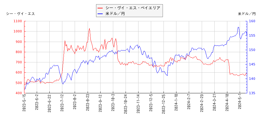 シー・ヴイ・エス・ベイエリアと米ドル／円の相関性比較チャート