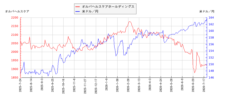 オルバヘルスケアホールディングスと米ドル／円の相関性比較チャート