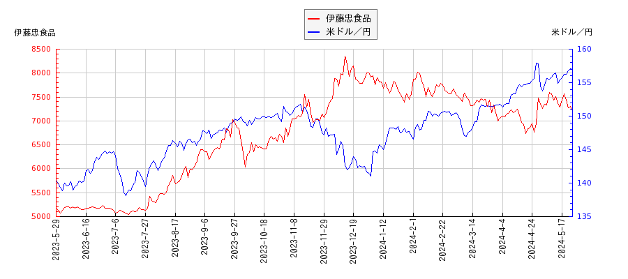 伊藤忠食品と米ドル／円の相関性比較チャート