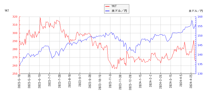 YKTと米ドル／円の相関性比較チャート