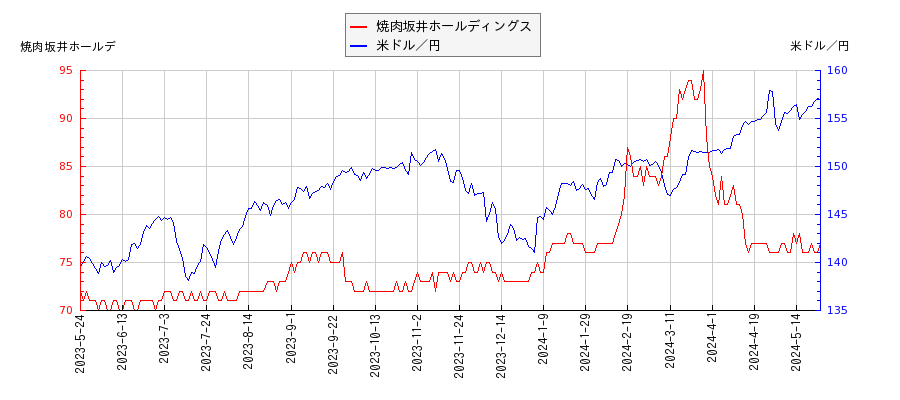 焼肉坂井ホールディングスと米ドル／円の相関性比較チャート