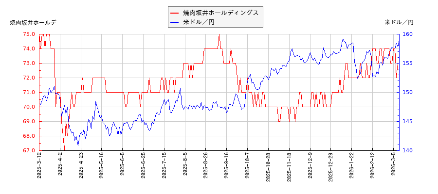 焼肉坂井ホールディングスと米ドル／円の相関性比較チャート