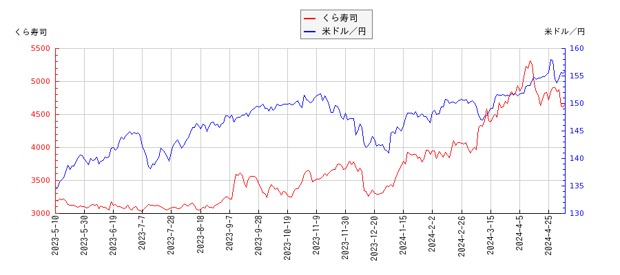 くら寿司と米ドル／円の相関性比較チャート