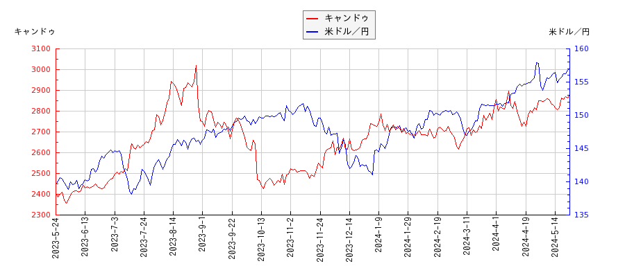 キャンドゥと米ドル／円の相関性比較チャート