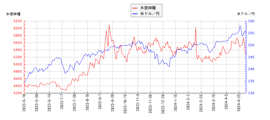 木徳神糧と米ドル／円の相関性比較チャート