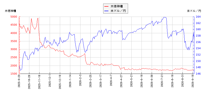 木徳神糧と米ドル／円の相関性比較チャート