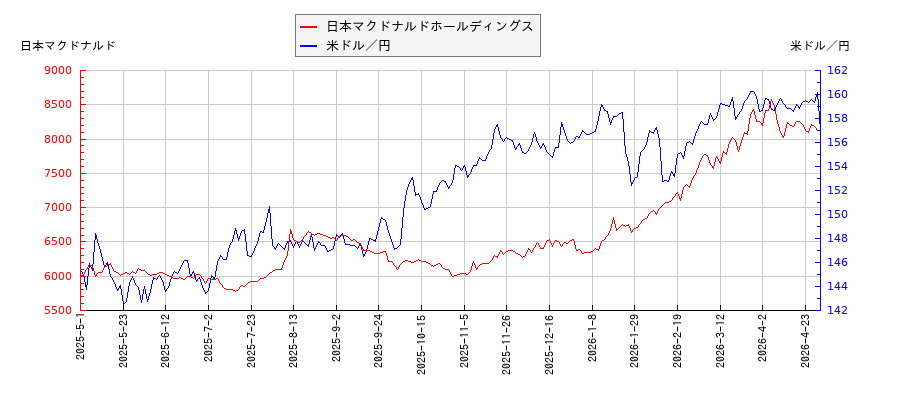 日本マクドナルドホールディングスと米ドル／円の相関性比較チャート
