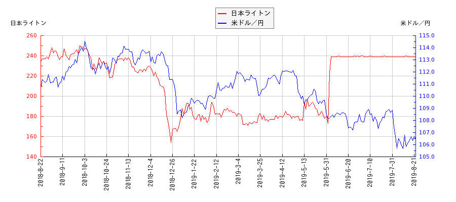 日本ライトンと米ドル／円の相関性比較チャート