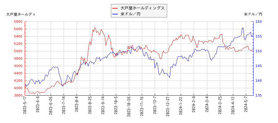 大戸屋ホールディングスと米ドル／円の相関性比較チャート