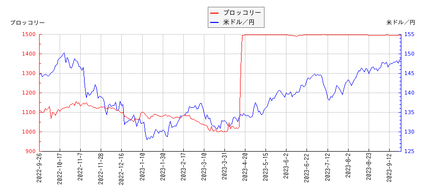 ブロッコリーと米ドル／円の相関性比較チャート