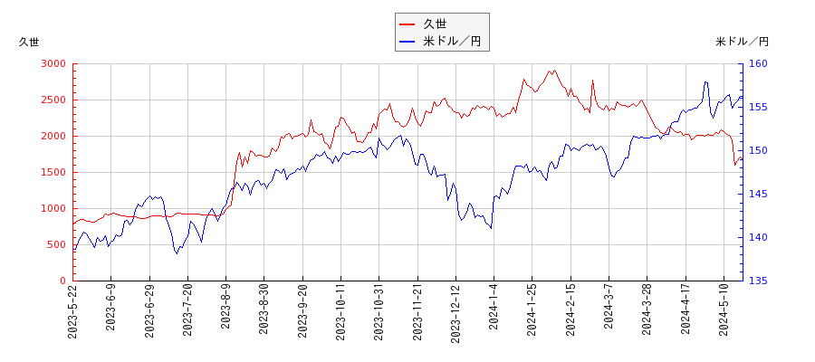 久世と米ドル／円の相関性比較チャート