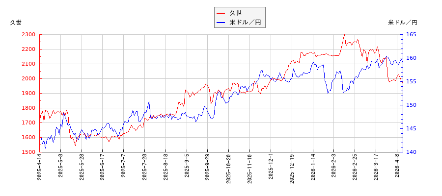 久世と米ドル／円の相関性比較チャート