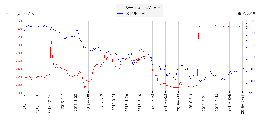 シーエスロジネットと米ドル／円の相関性比較チャート