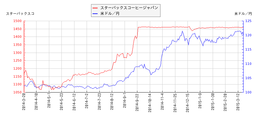 スターバックスコーヒージャパンと米ドル／円の相関性比較チャート