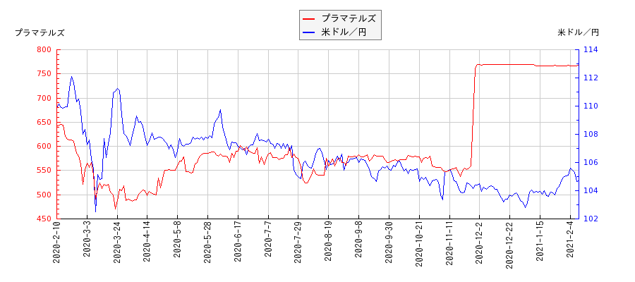 プラマテルズと米ドル／円の相関性比較チャート