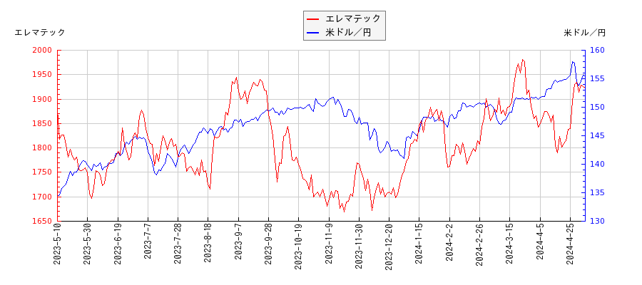 エレマテックと米ドル／円の相関性比較チャート