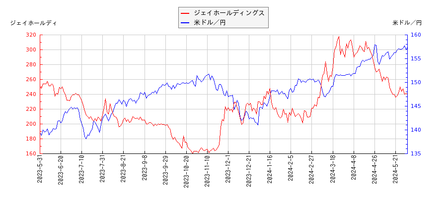 ジェイホールディングスと米ドル／円の相関性比較チャート