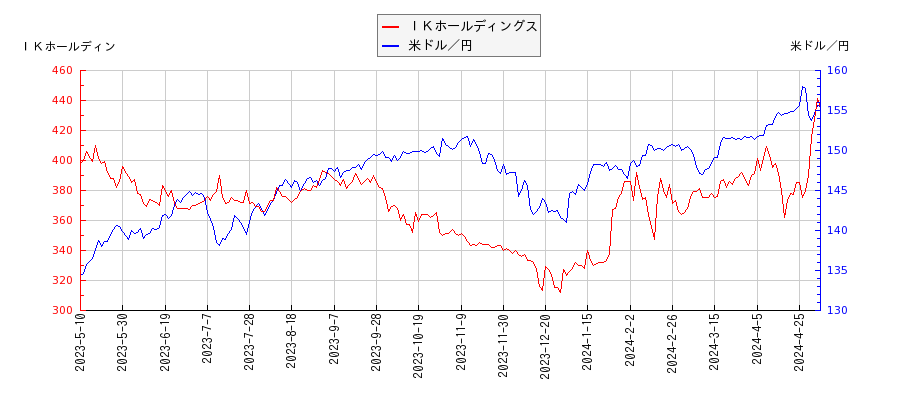 ＩＫホールディングスと米ドル／円の相関性比較チャート