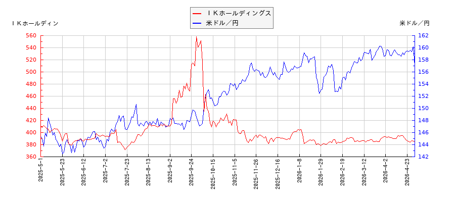 ＩＫホールディングスと米ドル／円の相関性比較チャート