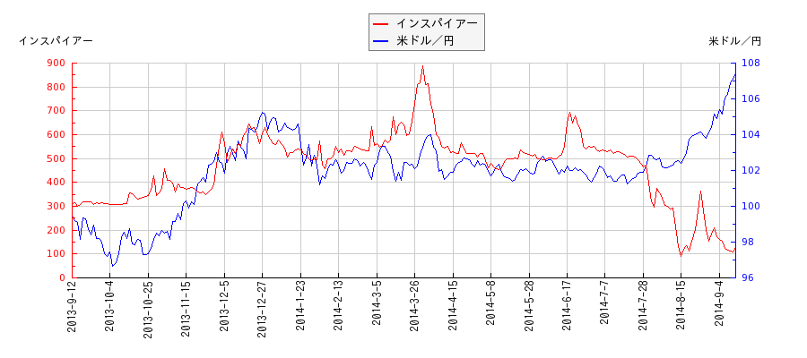 インスパイアーと米ドル／円の相関性比較チャート