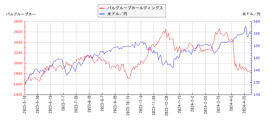 パルグループホールディングスと米ドル／円の相関性比較チャート