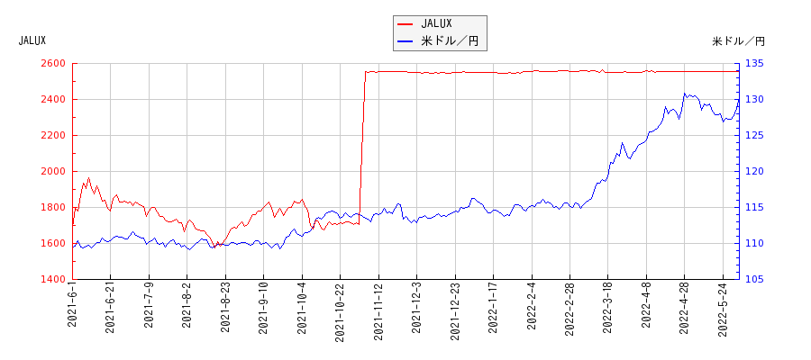 JALUXと米ドル／円の相関性比較チャート