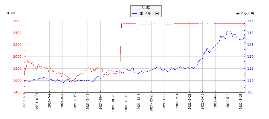 JALUXと米ドル／円の相関性比較チャート