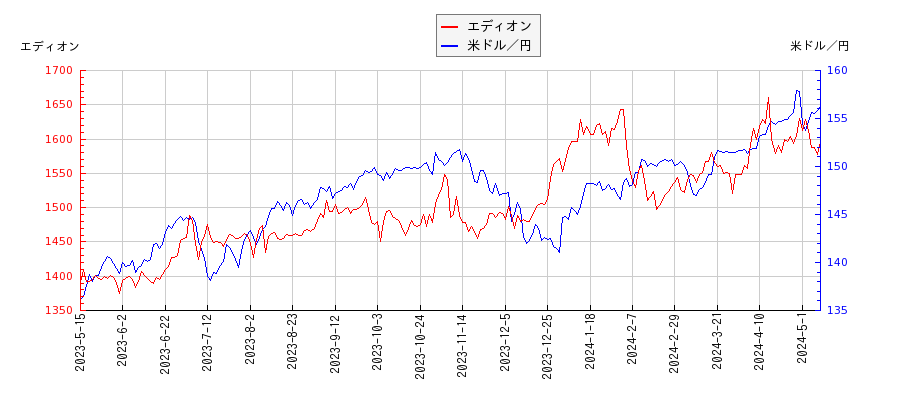 エディオンと米ドル／円の相関性比較チャート