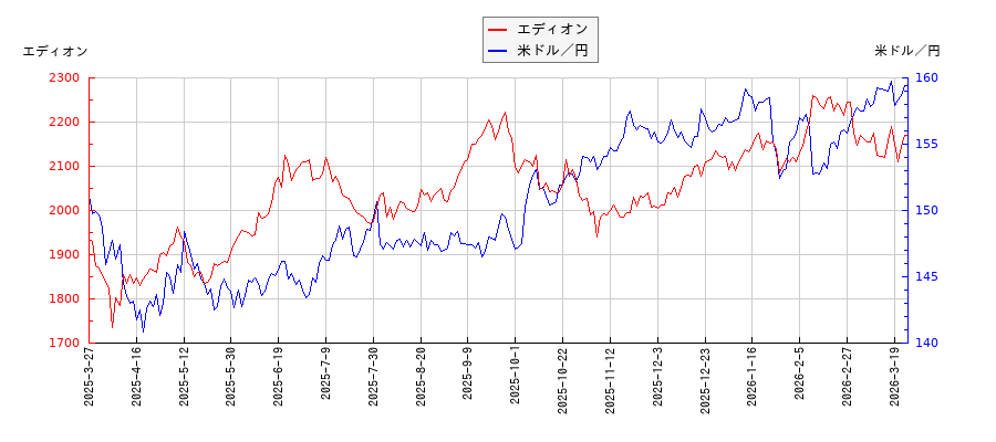 エディオンと米ドル／円の相関性比較チャート