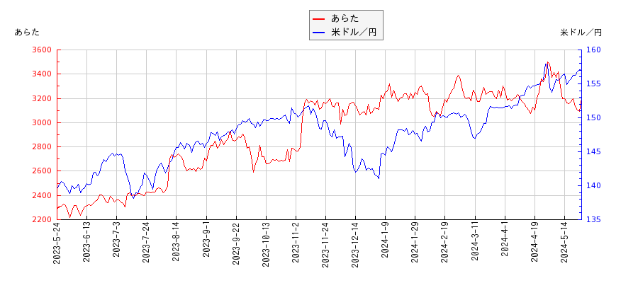 あらたと米ドル／円の相関性比較チャート