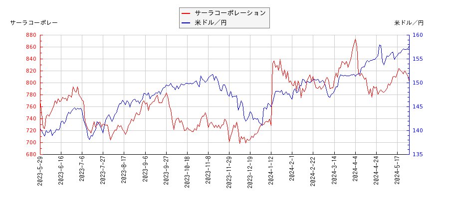 サーラコーポレーションと米ドル／円の相関性比較チャート